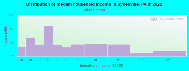 Distribution of median household income in Sykesville, PA in 2022