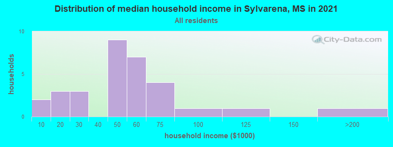 Distribution of median household income in Sylvarena, MS in 2022