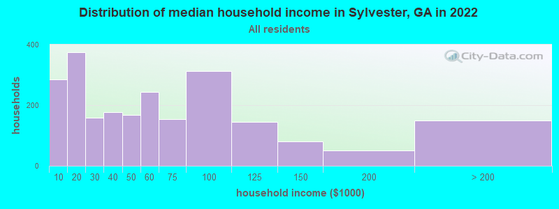 Distribution of median household income in Sylvester, GA in 2022
