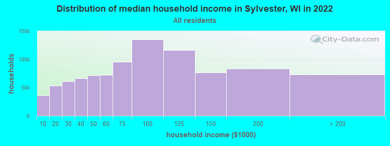 Distribution of median household income in Sylvester, WI in 2022