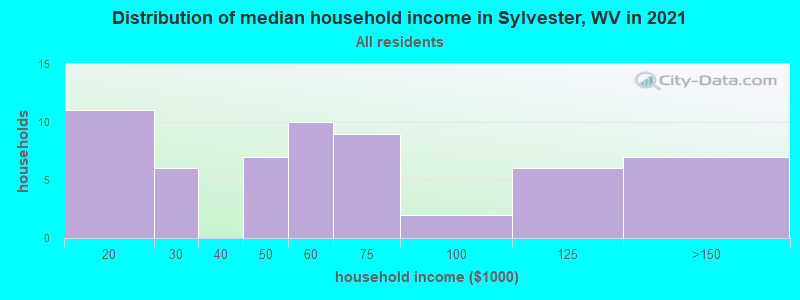 Distribution of median household income in Sylvester, WV in 2022