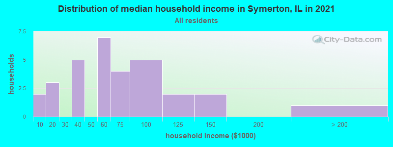 Distribution of median household income in Symerton, IL in 2022