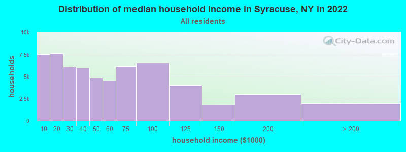 Distribution of median household income in Syracuse, NY in 2019