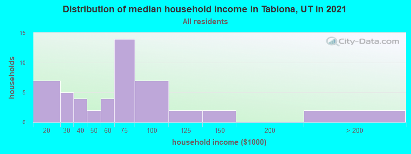Distribution of median household income in Tabiona, UT in 2022