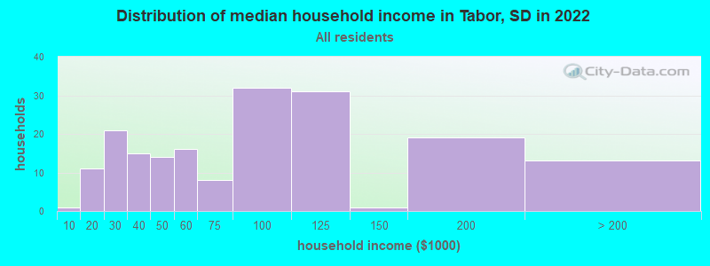 Distribution of median household income in Tabor, SD in 2022