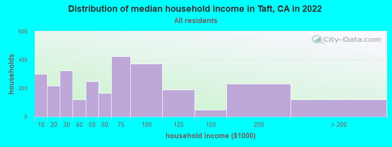 Distribution of median household income in Taft, CA in 2022