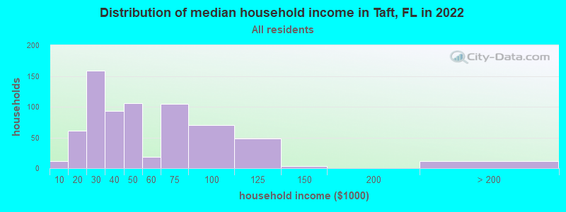 Distribution of median household income in Taft, FL in 2019