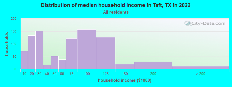 Distribution of median household income in Taft, TX in 2022