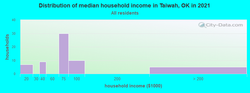 Distribution of median household income in Taiwah, OK in 2022