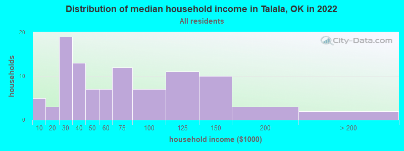 Distribution of median household income in Talala, OK in 2022