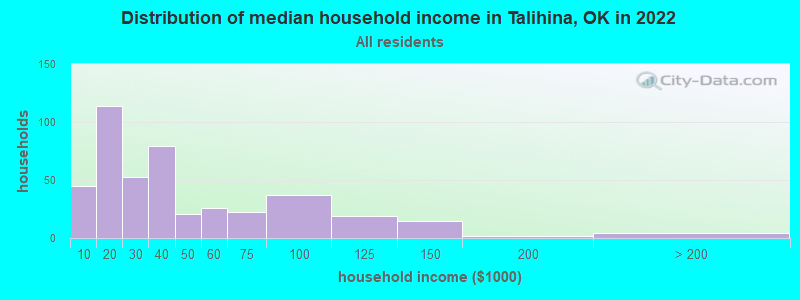 Distribution of median household income in Talihina, OK in 2022