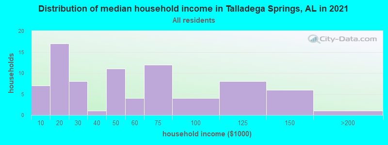 Distribution of median household income in Talladega Springs, AL in 2022