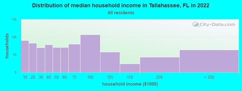 Distribution of median household income in Tallahassee, FL in 2021