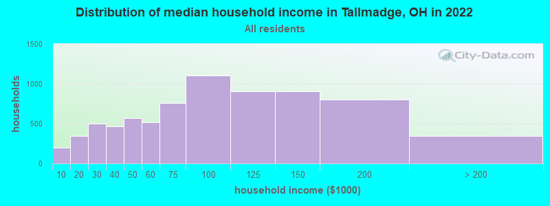 Distribution of median household income in Tallmadge, OH in 2021
