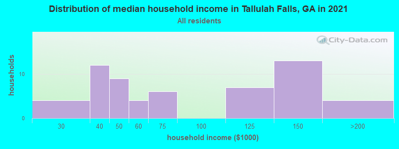 Distribution of median household income in Tallulah Falls, GA in 2022