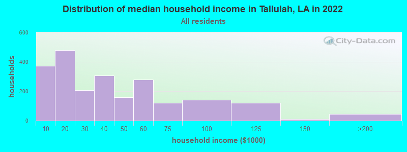 Distribution of median household income in Tallulah, LA in 2022
