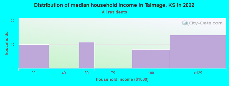 Distribution of median household income in Talmage, KS in 2022