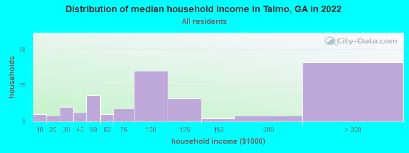 Distribution of median household income in Talmo, GA in 2022