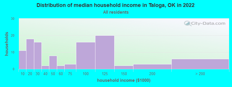 Distribution of median household income in Taloga, OK in 2022