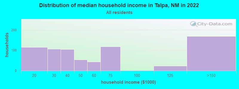 Distribution of median household income in Talpa, NM in 2022