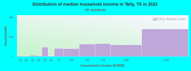 Distribution of median household income in Talty, TX in 2022