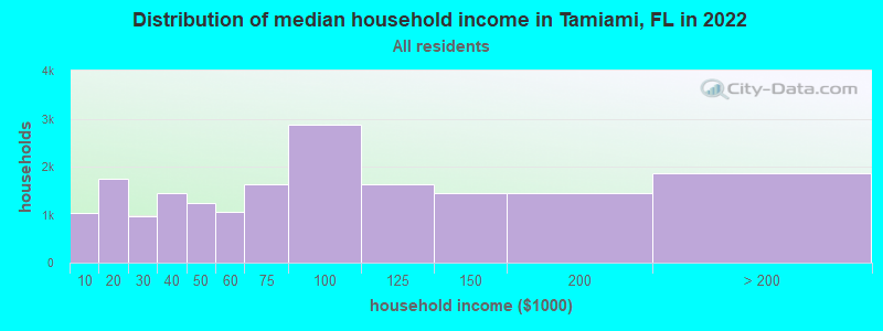 Distribution of median household income in Tamiami, FL in 2021