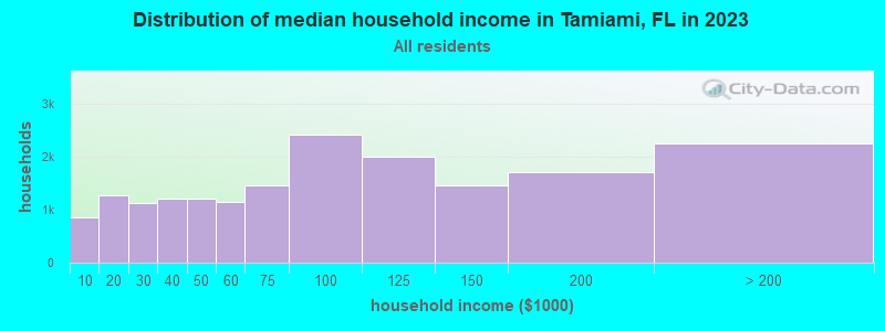 Distribution of median household income in Tamiami, FL in 2022