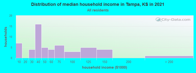 Distribution of median household income in Tampa, KS in 2022