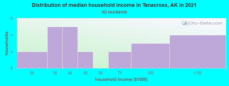Distribution of median household income in Tanacross, AK in 2022