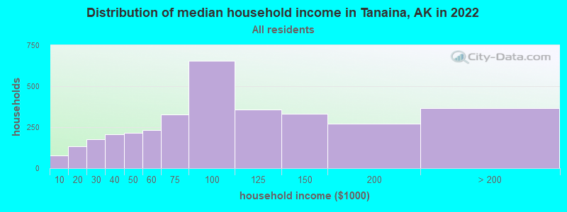 Distribution of median household income in Tanaina, AK in 2021