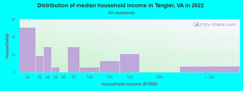 Distribution of median household income in Tangier, VA in 2022
