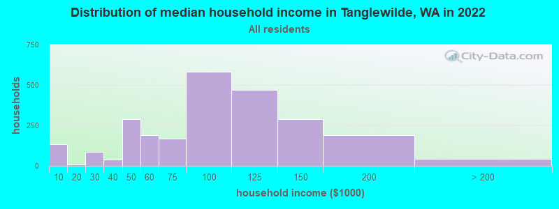 Distribution of median household income in Tanglewilde, WA in 2022