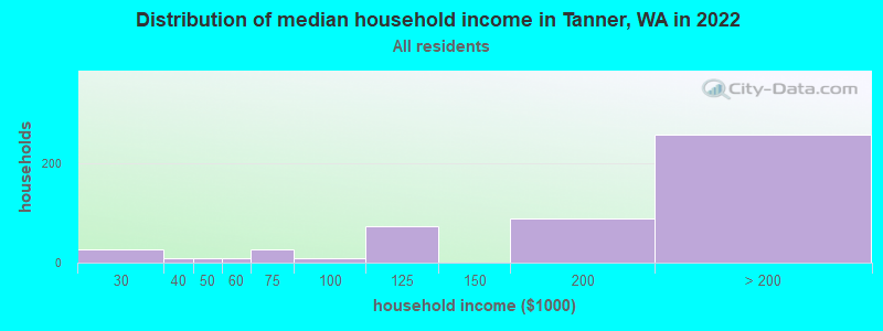 Distribution of median household income in Tanner, WA in 2022