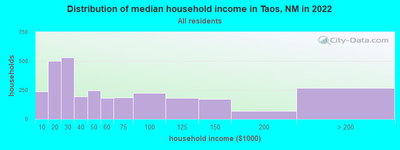 Distribution of median household income in Taos, NM in 2019
