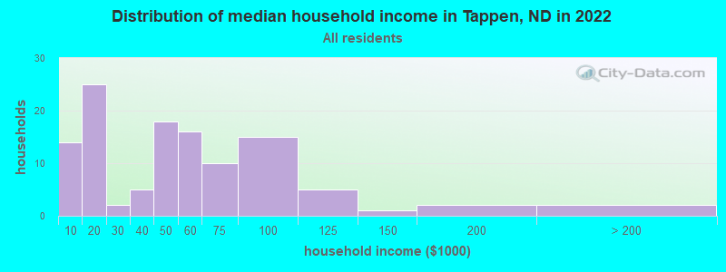 Distribution of median household income in Tappen, ND in 2022