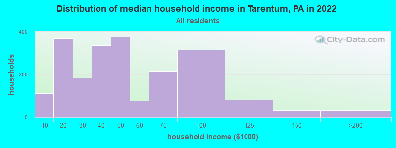 Distribution of median household income in Tarentum, PA in 2022