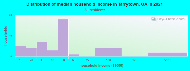 Distribution of median household income in Tarrytown, GA in 2022