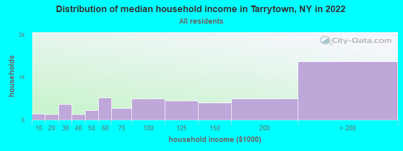 Distribution of median household income in Tarrytown, NY in 2022