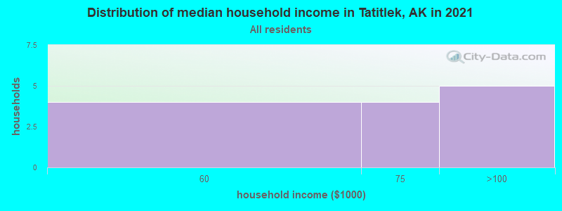 Distribution of median household income in Tatitlek, AK in 2022