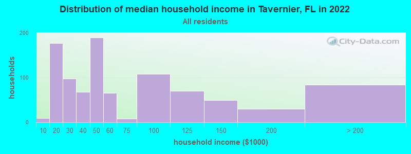 Distribution of median household income in Tavernier, FL in 2022