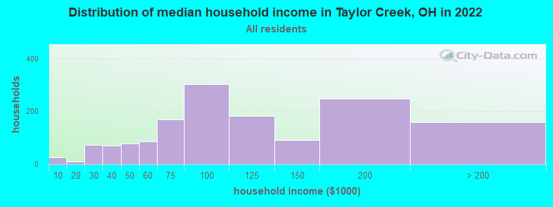 Distribution of median household income in Taylor Creek, OH in 2022