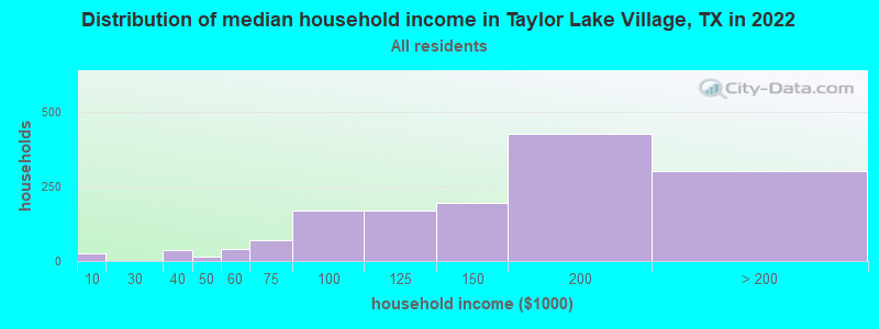 Distribution of median household income in Taylor Lake Village, TX in 2022