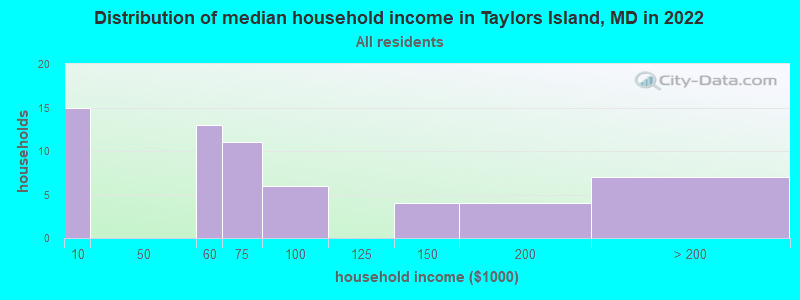 Distribution of median household income in Taylors Island, MD in 2022