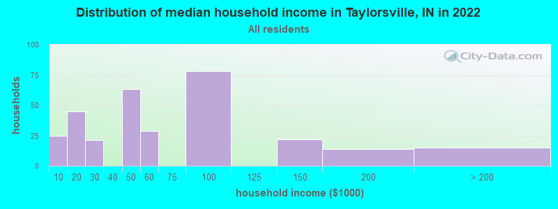 Distribution of median household income in Taylorsville, IN in 2019