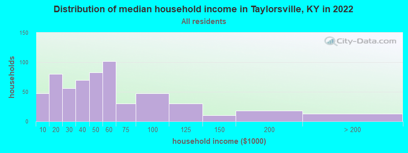 Distribution of median household income in Taylorsville, KY in 2022