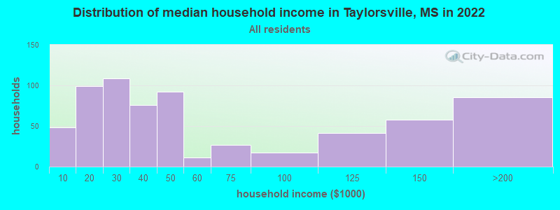 Distribution of median household income in Taylorsville, MS in 2022
