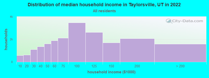 Distribution of median household income in Taylorsville, UT in 2019