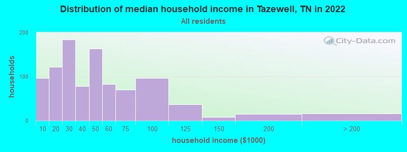 Distribution of median household income in Tazewell, TN in 2022