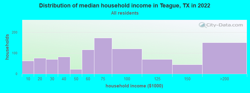 Distribution of median household income in Teague, TX in 2022