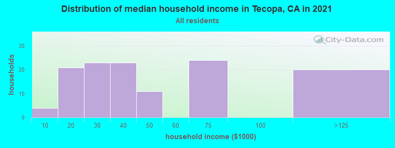 Distribution of median household income in Tecopa, CA in 2022